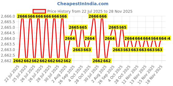 moglix.com RAB 224mm Zinc Antique Black Finish Drawer Pull Handle, SP-051 (Pack of 3) rab Price History Graph from 22 Jul 2025 to 28 Nov 2025