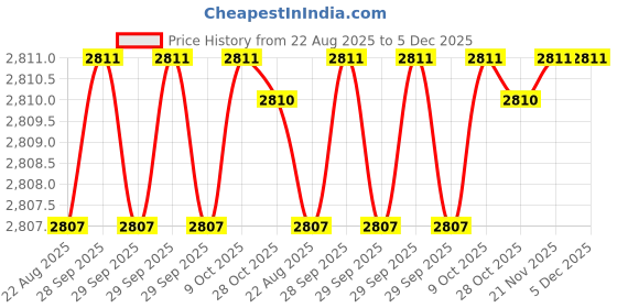 moglix.com RAB 224mm Zinc Antique Brass Finish Drawer Pull Handle, N1104 (Pack of 4) rab Price History Graph from 22 Aug 2025 to 5 Dec 2025