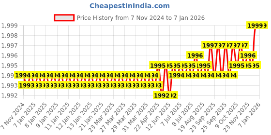 moglix.com RAB 224mm Zinc Antique Brass Finish Drawer Pull Handle, R21 (Pack of 4) rab Price History Graph from 7 Nov 2024 to 6 Jan 2026