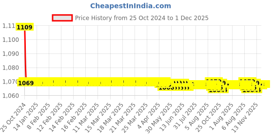 moglix.com RAB 224mm Zinc Antique Finish Drawer Pull Handle, SP-001 rab Price History Graph from 25 Oct 2024 to 30 Nov 2025