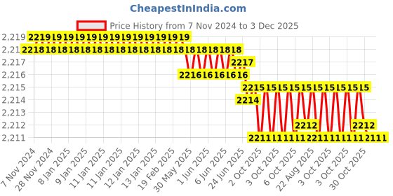 moglix.com RAB 224mm Zinc Antique Finish Drawer Pull Handle, SP-001 (Pack of 2) rab Price History Graph from 7 Nov 2024 to 2 Dec 2025