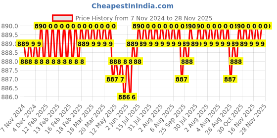 moglix.com RAB 224mm Zinc Antique Finish Drawer Pull Handle, SP-002 rab Price History Graph from 7 Nov 2024 to 28 Nov 2025