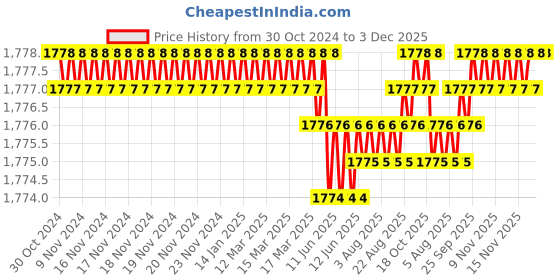 moglix.com RAB 224mm Zinc Antique Finish Drawer Pull Handle, SP-002 (Pack of 2) rab Price History Graph from 30 Oct 2024 to 2 Dec 2025