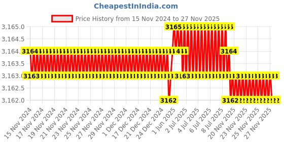 moglix.com RAB 224mm Zinc Antique Gold Drawer Handle, 7084 (Pack of 3) rab Price History Graph from 15 Nov 2024 to 24 Nov 2025