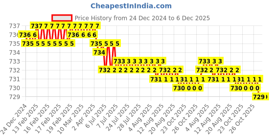 moglix.com RAB 224mm Zinc Black Chrome Finish Drawer Pull Handle, SP-036 rab Price History Graph from 24 Dec 2024 to 6 Dec 2025