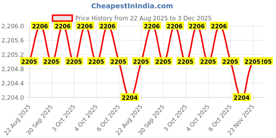 moglix.com RAB 224mm Zinc Black Chrome Finish Drawer Pull Handle, SP-036 (Pack of 3) rab Price History Graph from 22 Aug 2025 to 2 Dec 2025