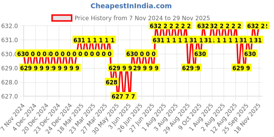 moglix.com RAB 224mm Zinc Black Drawer Pull Handle, AR1151 JUPID rab Price History Graph from 7 Nov 2024 to 29 Nov 2025