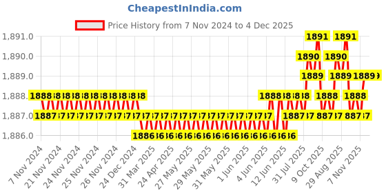 moglix.com RAB 224mm Zinc Black Drawer Pull Handle, AR1151 JUPID (Pack of 3) rab Price History Graph from 7 Nov 2024 to 4 Dec 2025