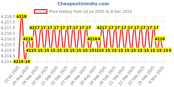 moglix.com RAB 224mm Zinc Black Satin Drawer Pull Handle, 7084 (Pack of 4) rab Price History Graph from 22 Jul 2025 to 8 Dec 2025