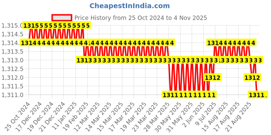 moglix.com RAB 224mm Zinc Black Satin Matt Finish Drawer Pull Handle, N1102 (Pack of 2) rab Price History Graph from 25 Oct 2024 to 1 Nov 2025