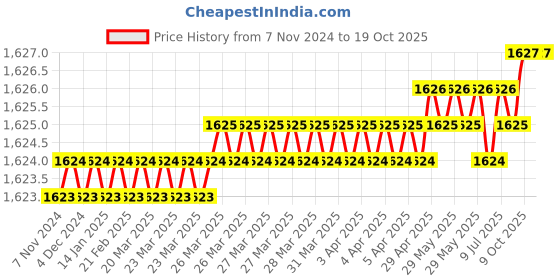 moglix.com RAB 224mm Zinc Black Satin Matt Finish Drawer Pull Handle, N1110 (Pack of 2) rab Price History Graph from 7 Nov 2024 to 17 Oct 2025