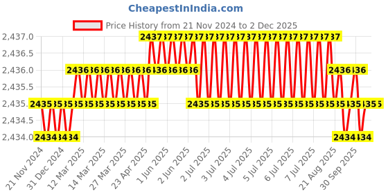 moglix.com RAB 224mm Zinc Black Satin Matt Finish Drawer Pull Handle, N1110 (Pack of 3) rab Price History Graph from 21 Nov 2024 to 2 Dec 2025
