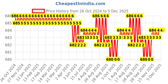 moglix.com RAB 224mm Zinc Black Satin Matt Finish Drawer Pull Handle, N1111 rab Price History Graph from 26 Oct 2024 to 5 Dec 2025