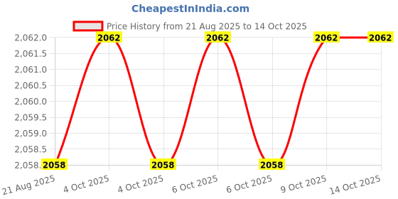 moglix.com RAB 224mm Zinc Black Satin Matt Finish Drawer Pull Handle, N1111 (Pack of 3) rab Price History Graph from 21 Aug 2025 to 13 Oct 2025