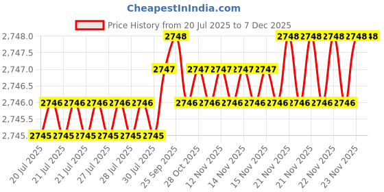 moglix.com RAB 224mm Zinc Black Satin Matt Finish Drawer Pull Handle, N1111 (Pack of 4) rab Price History Graph from 20 Jul 2025 to 6 Dec 2025