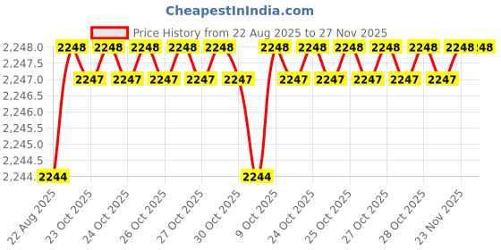 moglix.com RAB 224mm Zinc Chrome &a; Satin Finish Drawer Pull Handle, SP-051 (Pack of 3) rab Price History Graph from 22 Aug 2025 to 27 Nov 2025