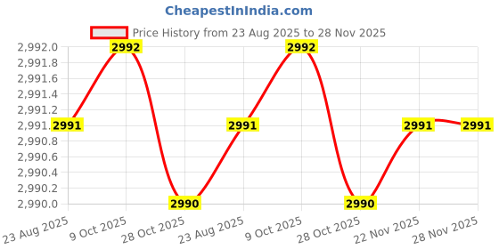 moglix.com RAB 224mm Zinc Chrome &a; Satin Finish Drawer Pull Handle, SP-051 (Pack of 4) rab Price History Graph from 23 Aug 2025 to 28 Nov 2025