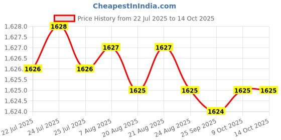 moglix.com RAB 224mm Zinc Chrome Finish Drawer Pull Handle, 1077 (Pack of 2) rab Price History Graph from 22 Jul 2025 to 13 Oct 2025