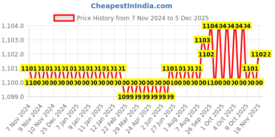 moglix.com RAB 224mm Zinc Chrome Finish Drawer Pull Handle, 1086 (Pack of 2) rab Price History Graph from 7 Nov 2024 to 4 Dec 2025