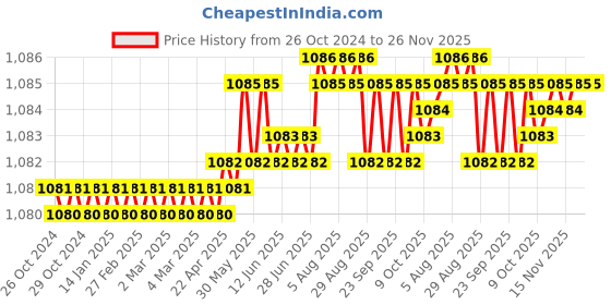 moglix.com RAB 224mm Zinc Chrome Finish Drawer Pull Handle, 301 rab Price History Graph from 26 Oct 2024 to 26 Nov 2025