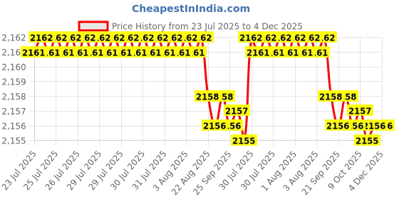 moglix.com RAB 224mm Zinc Chrome Finish Drawer Pull Handle, 301 (Pack of 2) rab Price History Graph from 23 Jul 2025 to 4 Dec 2025