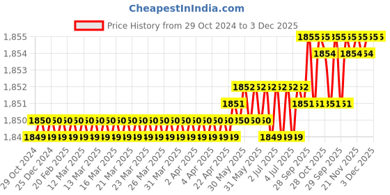 moglix.com RAB 224mm Zinc Chrome Finish Drawer Pull Handle, AR1151 JUPID (Pack of 3) rab Price History Graph from 29 Oct 2024 to 3 Dec 2025