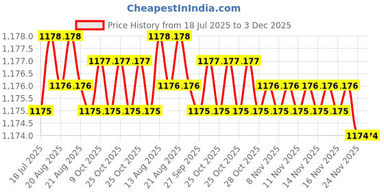 moglix.com RAB 224mm Zinc Chrome Finish Drawer Pull Handle, AR1152 JUPID (Pack of 2) rab Price History Graph from 18 Jul 2025 to 3 Dec 2025