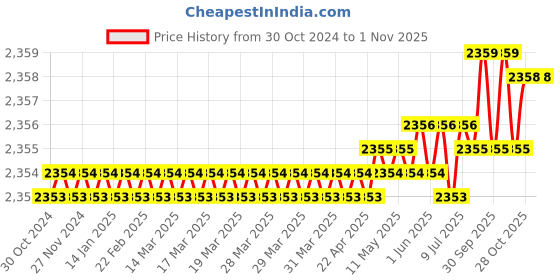 moglix.com RAB 224mm Zinc Chrome Finish Drawer Pull Handle, AR1152 JUPID (Pack of 4) rab Price History Graph from 30 Oct 2024 to 1 Nov 2025