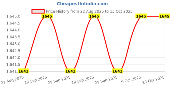 moglix.com RAB 224mm Zinc Chrome Finish Drawer Pull Handle, N1111 (Pack of 3) rab Price History Graph from 22 Aug 2025 to 13 Oct 2025
