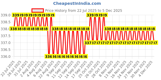 moglix.com RAB 224mm Zinc Chrome Finish Drawer Pull Handle, SP-3066 rab Price History Graph from 22 Jul 2025 to 4 Dec 2025