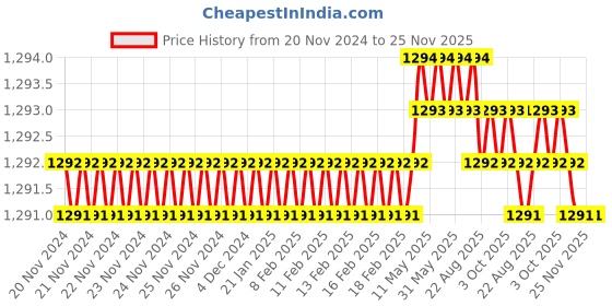 moglix.com RAB 224mm Zinc Coca Cola Finish Drawer Pull Handle, AR1152 JUPID (Pack of 2) rab Price History Graph from 20 Nov 2024 to 25 Nov 2025