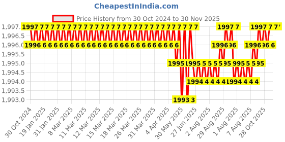 moglix.com RAB 224mm Zinc Gold &a; Wenge Drawer Pull Handle, AV2 (Pack of 3) rab Price History Graph from 30 Oct 2024 to 30 Nov 2025