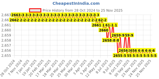 moglix.com RAB 224mm Zinc Gold &a; Wenge Drawer Pull Handle, AV2 (Pack of 4) rab Price History Graph from 28 Oct 2024 to 25 Nov 2025