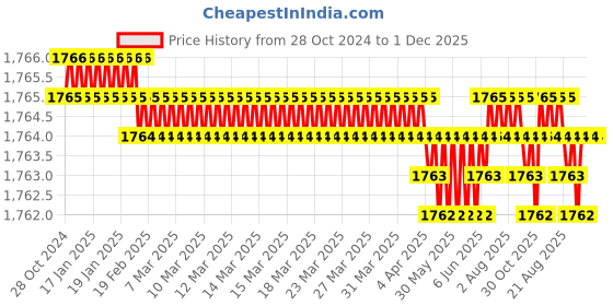 moglix.com RAB 224mm Zinc Matt Black Finish Drawer Pull Handle, AR1152 JUPID (Pack of 3) rab Price History Graph from 28 Oct 2024 to 30 Nov 2025