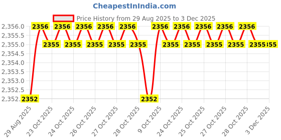 moglix.com RAB 224mm Zinc Matt Black Finish Drawer Pull Handle, AR1152 JUPID (Pack of 4) rab Price History Graph from 29 Aug 2025 to 2 Dec 2025