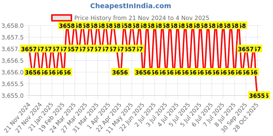 moglix.com RAB 224mm Zinc PVD Rose Gold Drawer Pull Handle, PN 167 (Pack of 3) rab Price History Graph from 21 Nov 2024 to 3 Nov 2025