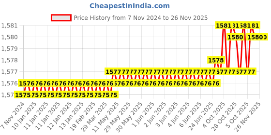 moglix.com RAB 224mm Zinc Rose Gold &a; White Drawer Pull Handle, 301 (Pack of 3) rab Price History Graph from 7 Nov 2024 to 26 Nov 2025