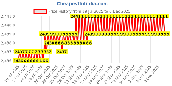 moglix.com RAB 224mm Zinc Rose Gold Drawer Pull Handle, JK 1083 (Pack of 4) rab Price History Graph from 19 Jul 2025 to 6 Dec 2025