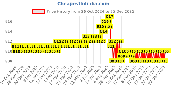 moglix.com RAB 224mm Zinc Rose Gold Drawer Pull Handle, N1110 rab Price History Graph from 26 Oct 2024 to 25 Dec 2025