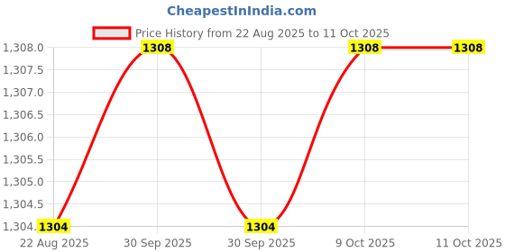 moglix.com RAB 224mm Zinc Rose Gold Drawer Pull Handle, R21 (Pack of 3) rab Price History Graph from 22 Aug 2025 to 11 Oct 2025