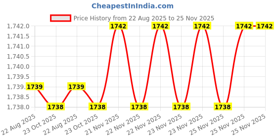 moglix.com RAB 224mm Zinc Rose Gold Drawer Pull Handle, R21 (Pack of 4) rab Price History Graph from 22 Aug 2025 to 25 Nov 2025
