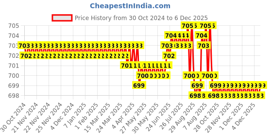 moglix.com RAB 224mm Zinc Rose Gold Finish Drawer Pull Handle, N1104 rab Price History Graph from 30 Oct 2024 to 6 Dec 2025