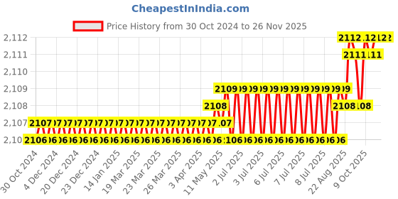 moglix.com RAB 224mm Zinc Rose Gold Finish Drawer Pull Handle, N1104 (Pack of 3) rab Price History Graph from 30 Oct 2024 to 25 Nov 2025