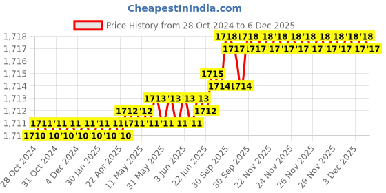 moglix.com RAB 224mm Zinc Rusty Copper Drawer Pull Handle, PN 167 (Pack of 3) rab Price History Graph from 28 Oct 2024 to 3 Dec 2025