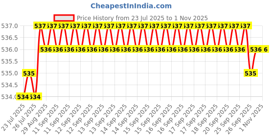 moglix.com RAB 224mm Zinc Satin Black Cabinet Pull Handle, 1073 rab Price History Graph from 23 Jul 2025 to 1 Nov 2025