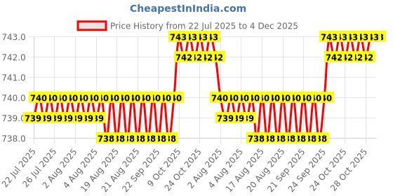 moglix.com RAB 224mm Zinc Satin Black Wardrobe Pull Handle, 7010 rab Price History Graph from 22 Jul 2025 to 4 Dec 2025
