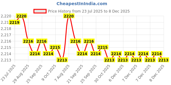 moglix.com RAB 224mm Zinc Satin Black Wardrobe Pull Handle, 7010 (Pack of 3) rab Price History Graph from 23 Jul 2025 to 8 Dec 2025