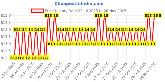 moglix.com RAB 224mm Zinc Satin Finish Drawer Pull Handle, 1077 rab Price History Graph from 22 Jul 2025 to 25 Nov 2025