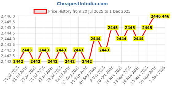 moglix.com RAB 224mm Zinc Satin Finish Drawer Pull Handle, 1077 (Pack of 3) rab Price History Graph from 20 Jul 2025 to 30 Nov 2025