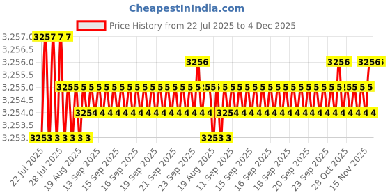moglix.com RAB 224mm Zinc Satin Finish Drawer Pull Handle, 1077 (Pack of 4) rab Price History Graph from 22 Jul 2025 to 4 Dec 2025